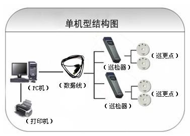 陆丰市巡更系统六号